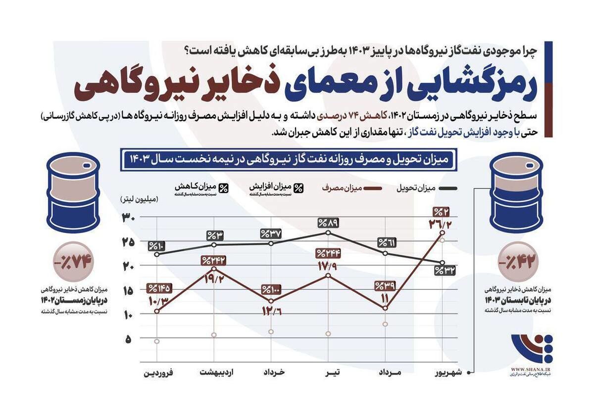 رمزگشایی از معمای ذخایر نیروگاهی (اینفوگرافیک)