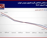 حمایت 2 میلیون و 700 هزار واحدی تهدید می‌شود؟/ پیش‌بینی بازار سهام امروز 5 اسفند 1403+ نمودار