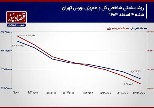 حمایت 2 میلیون و 700 هزار واحدی تهدید می‌شود؟/ پیش‌بینی بازار سهام امروز 5 اسفند 1403+ نمودار