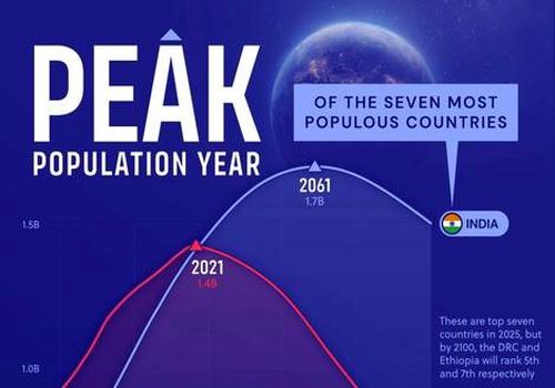 پرجمعیت‌ترین کشورهای جهان در چه سالی به حداکثر جمعیت خود می‌رسند؟ (+ اینفوگرافی)